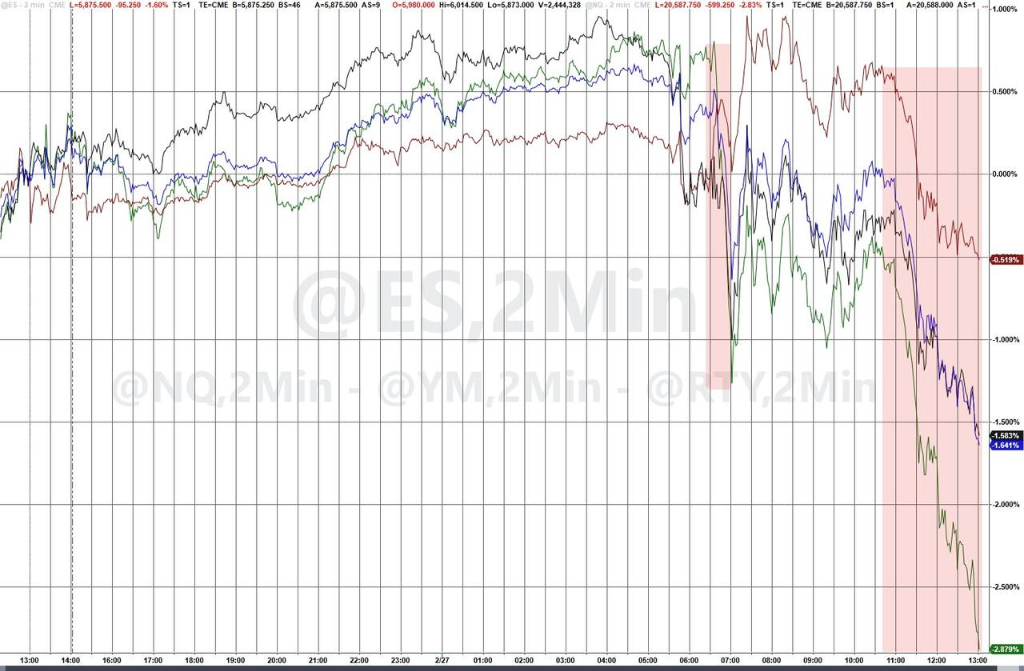 关税威胁抬升美元、重创美股，纳指跌近3%，英伟达跌8.5%