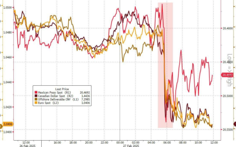 关税威胁抬升美元、重创美股，纳指跌近3%，英伟达跌8.5%