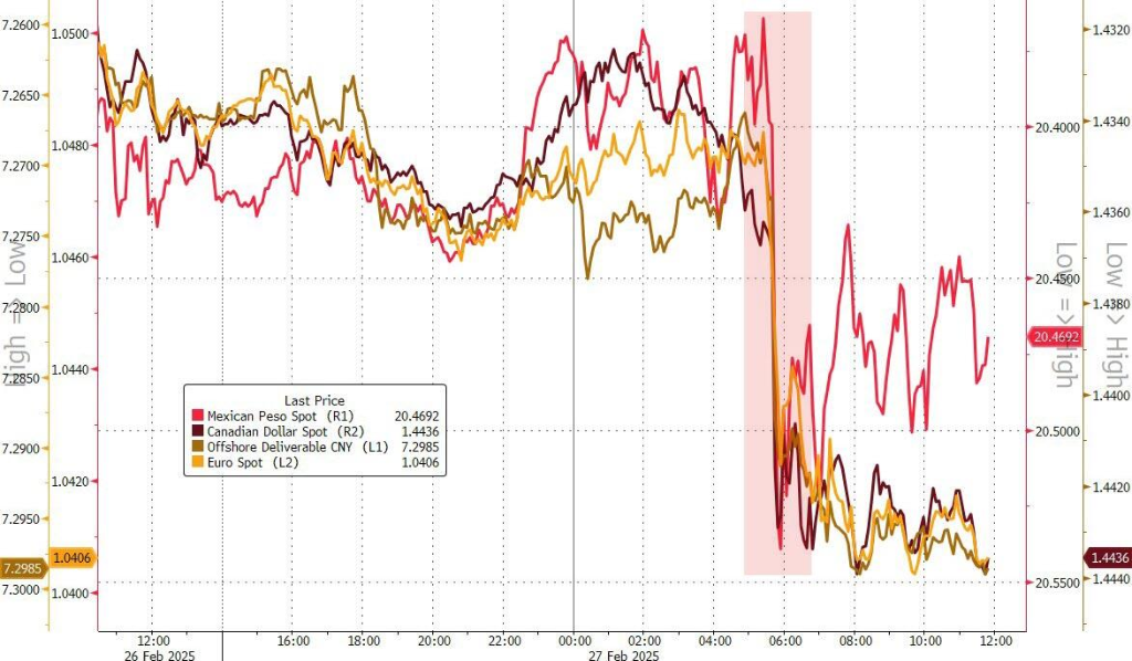 关税威胁抬升美元、重创美股，纳指跌近3%，英伟达跌8.5%