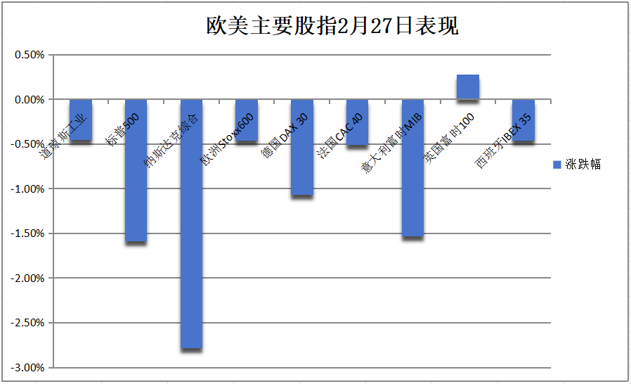 关税威胁抬升美元、重创美股，纳指跌近3%，英伟达跌8.5%