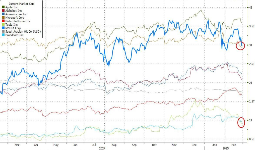 关税威胁抬升美元、重创美股，纳指跌近3%，英伟达跌8.5%
