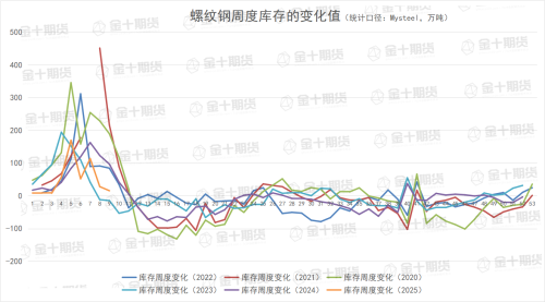 钢谷网、Mysteel本周螺纹钢产量、库存数据对比