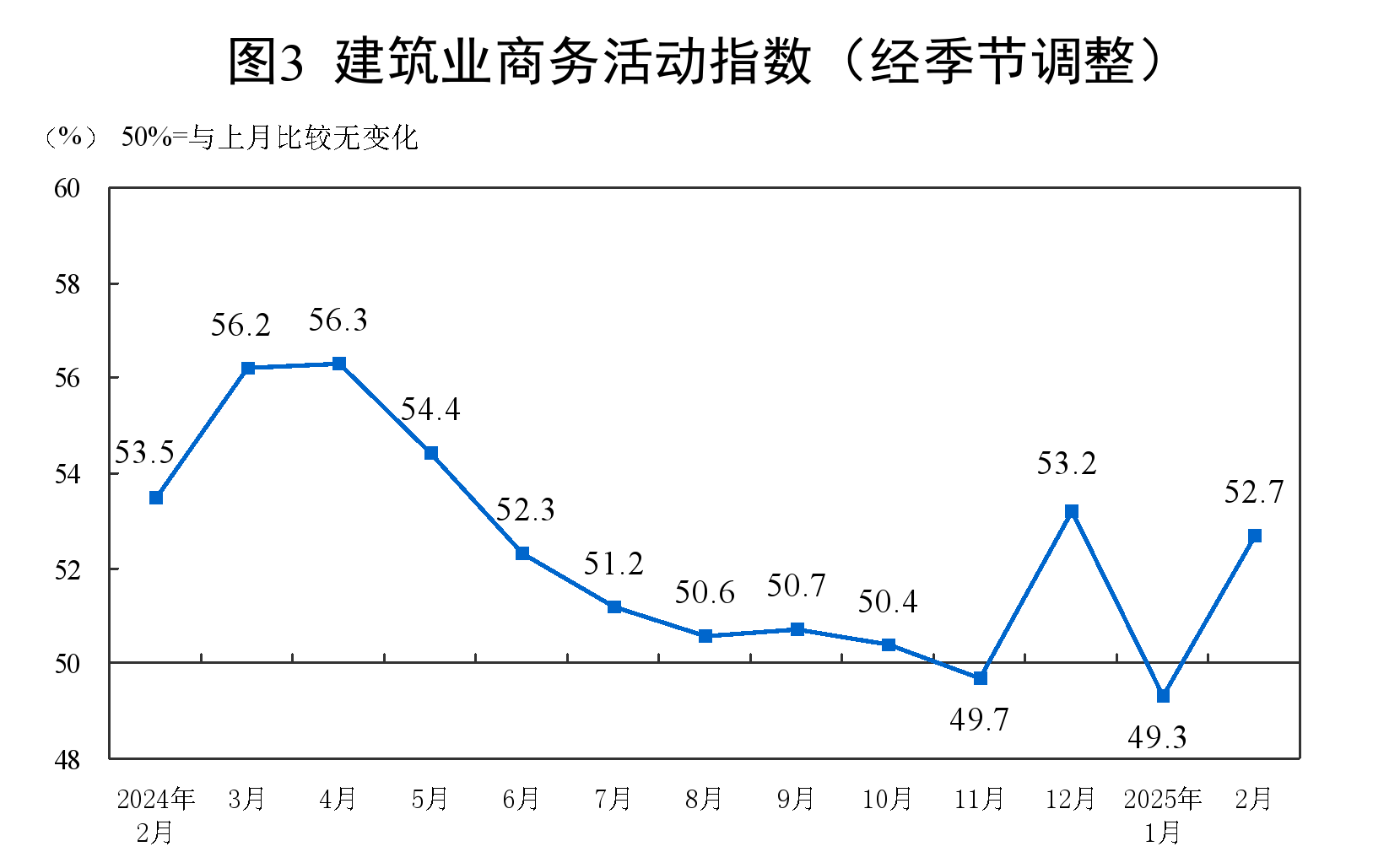 2025年2月中国采购经理指数运行情况