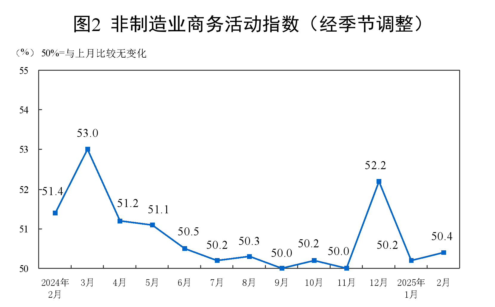 2025年2月中国采购经理指数运行情况