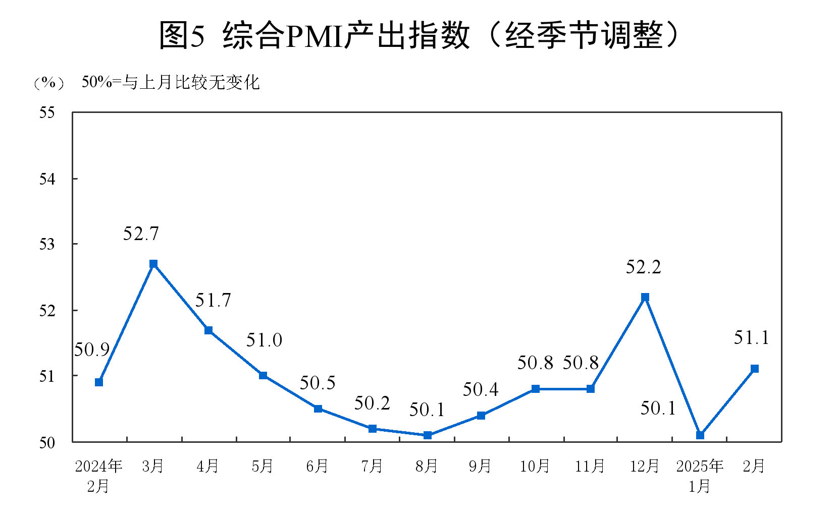 2025年2月中国采购经理指数运行情况