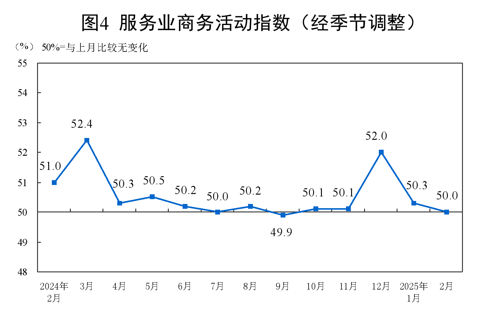 2025年2月中国采购经理指数运行情况