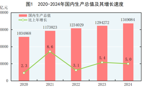 2024年国民经济和社会发展统计公报