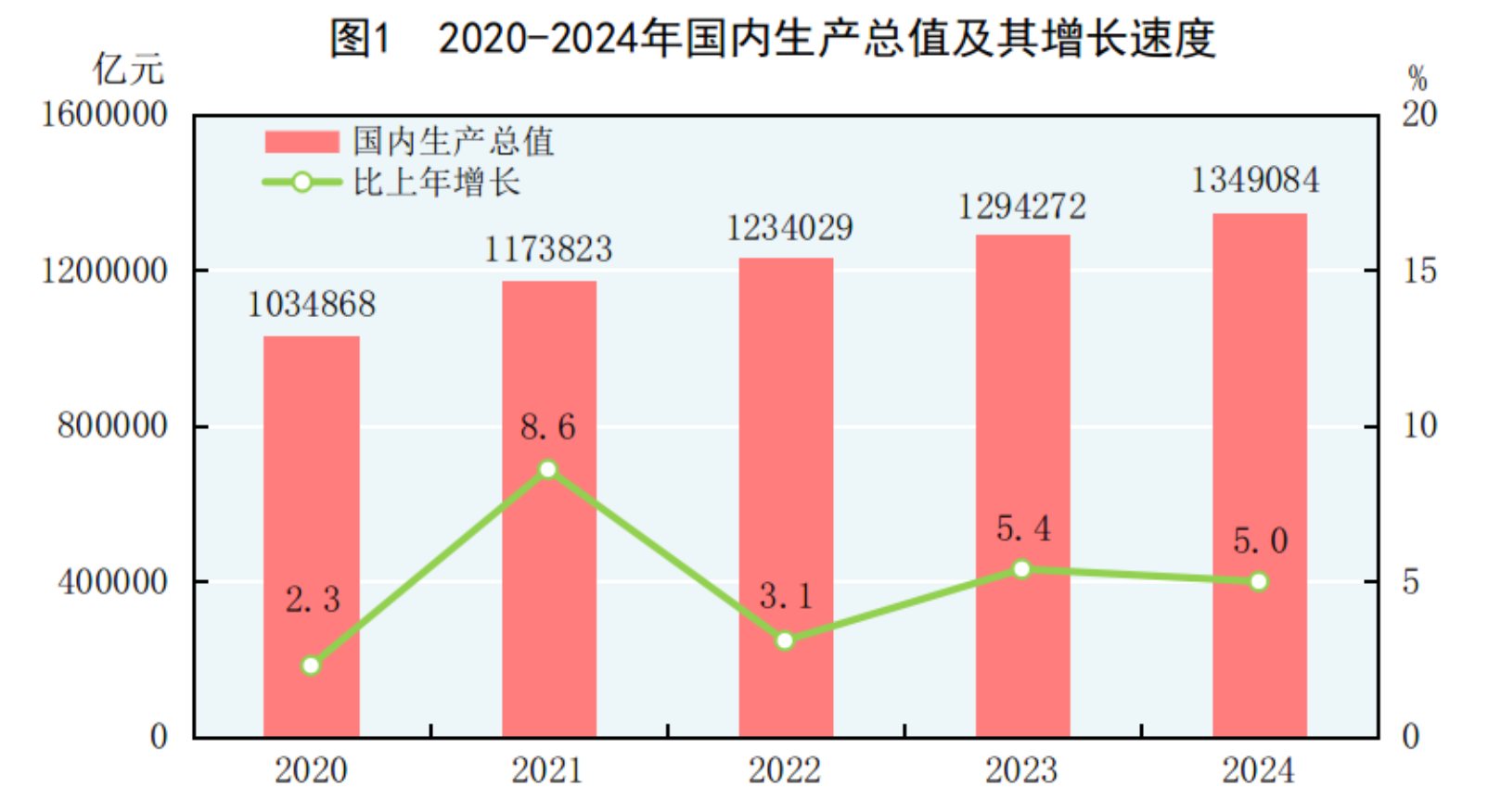 2024年国民经济和社会发展统计公报
