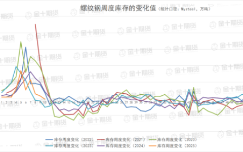 钢谷网、Mysteel本周螺纹钢产量、库存数据对比