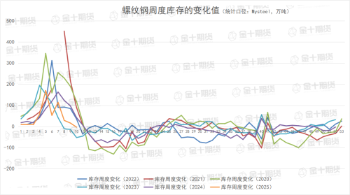 钢谷网、Mysteel本周螺纹钢产量、库存数据对比