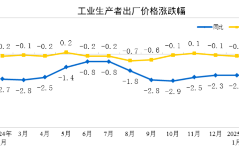 2月份工业生产者出厂价格同比、环比降幅均收窄