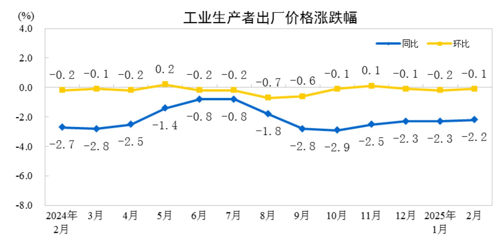 2月份工业生产者出厂价格同比、环比降幅均收窄