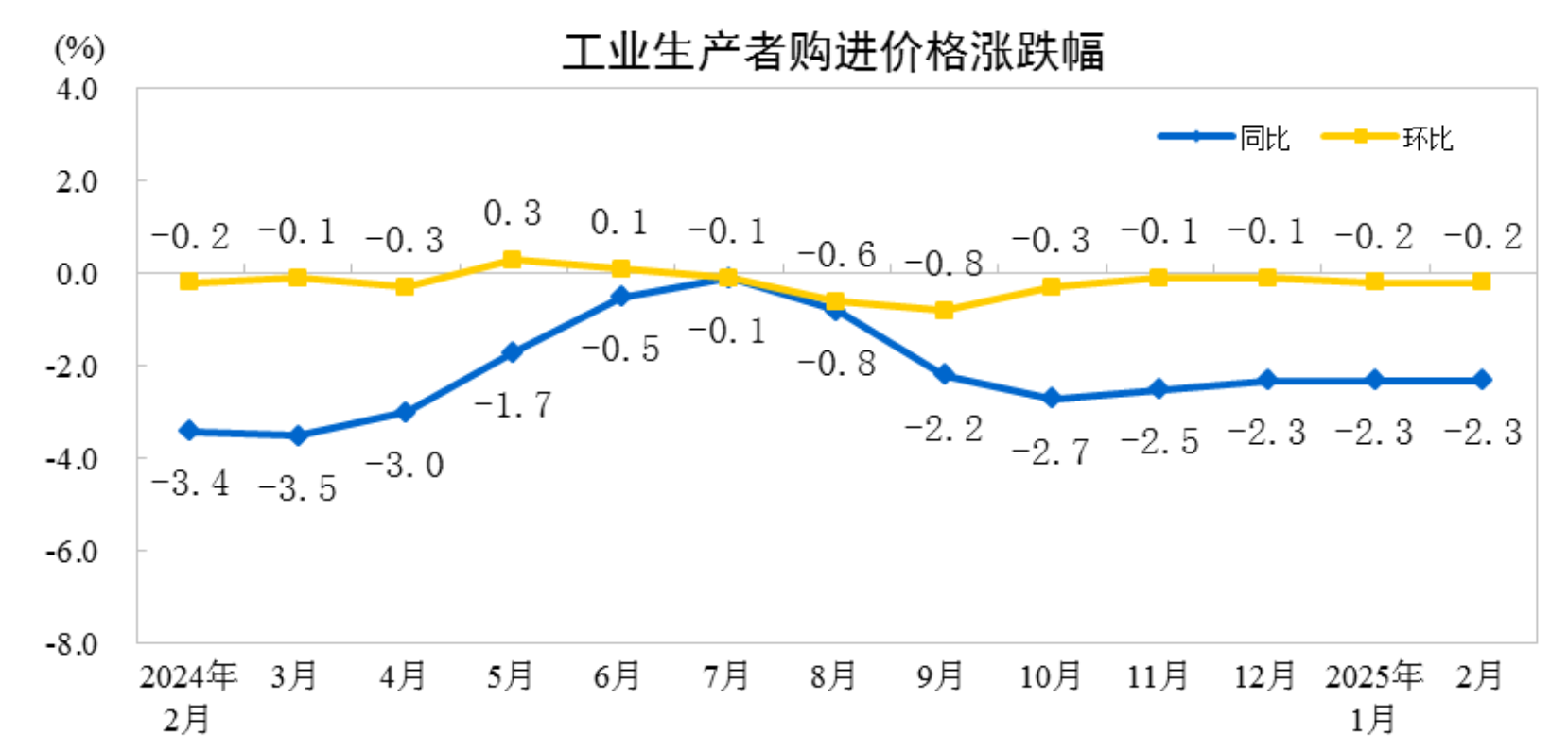 2月份工业生产者出厂价格同比、环比降幅均收窄