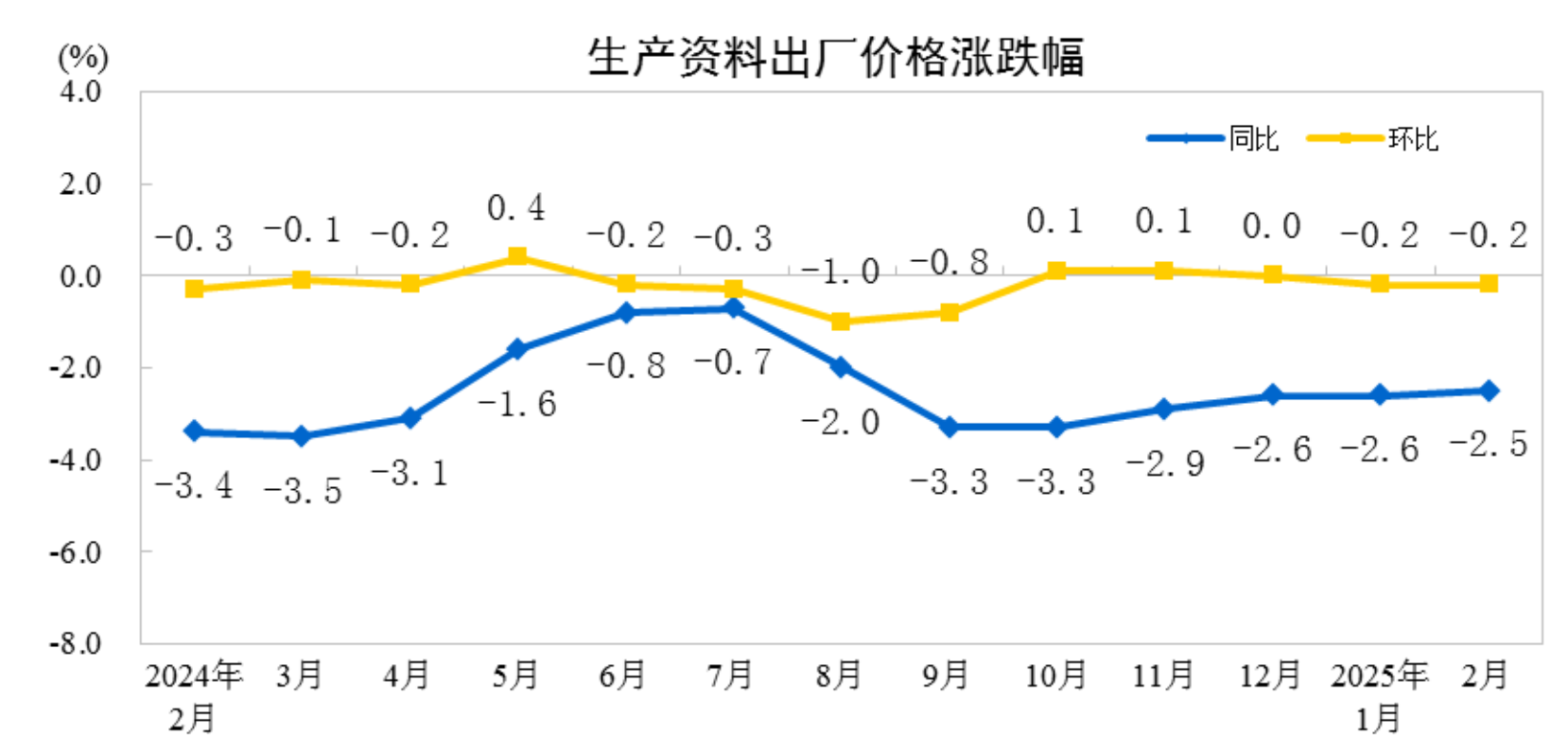 2月份工业生产者出厂价格同比、环比降幅均收窄