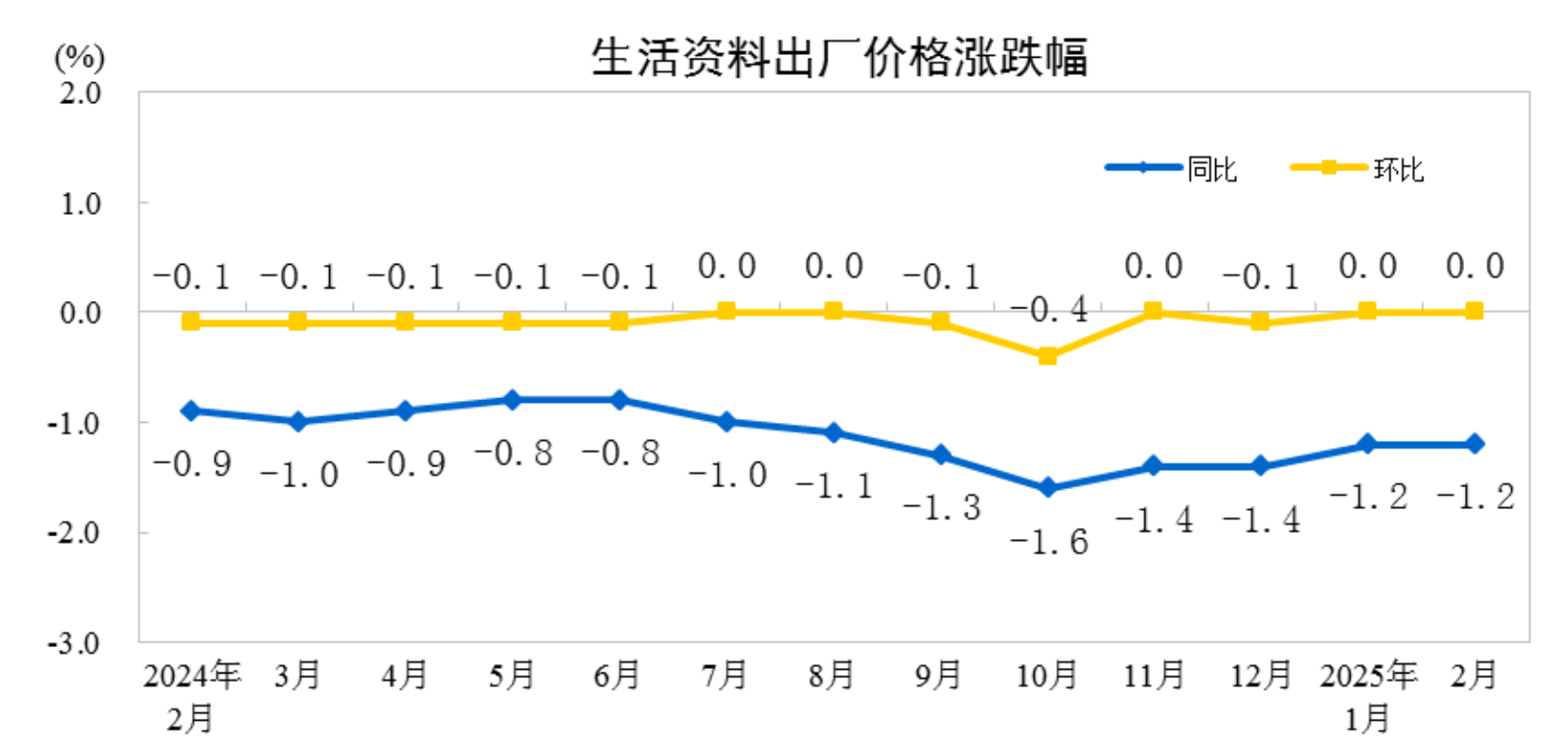 2月份工业生产者出厂价格同比、环比降幅均收窄