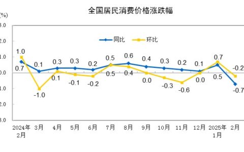 2月份居民消费价格同比下降0.7%