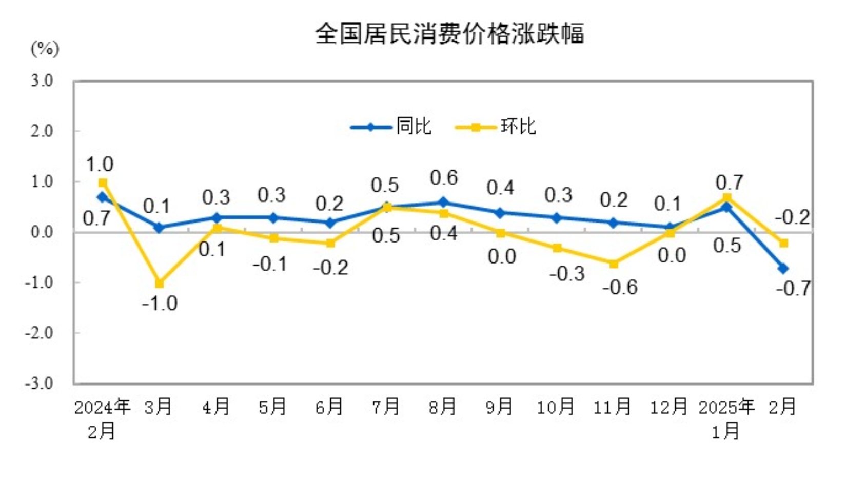 2月份居民消费价格同比下降0.7%