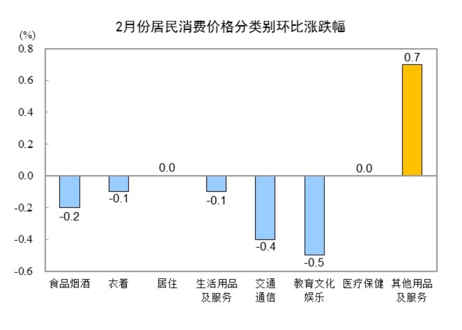 2月份居民消费价格同比下降0.7%