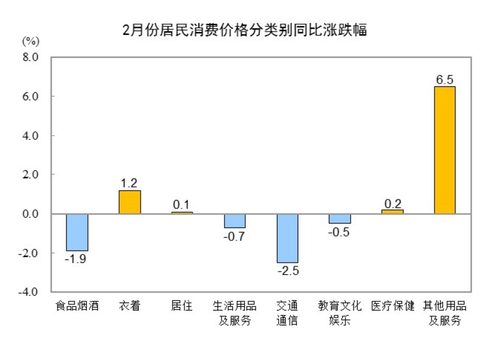 2月份居民消费价格同比下降0.7%