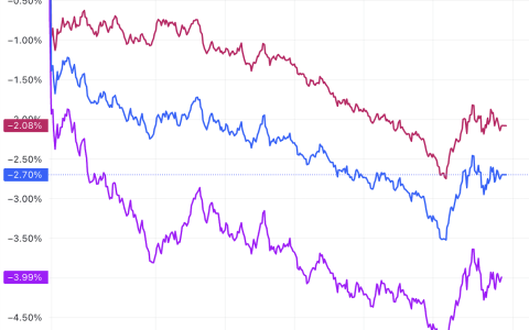 美股收盘： 三大指数均跌超2% 纳指暴跌4%
