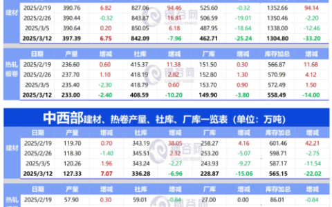 3月12日钢谷网中西部&全国钢材库存调研统计