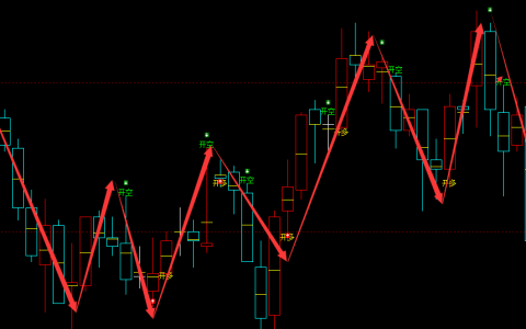 甲醇：4小时周期，多空精准转折结构，胜率：98%