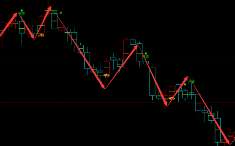 PVC期货：4小时周期，多空精准转折结构，胜率：99%