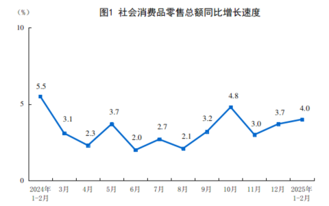 2025年1—2月份社会消费品零售总额增长4.0%