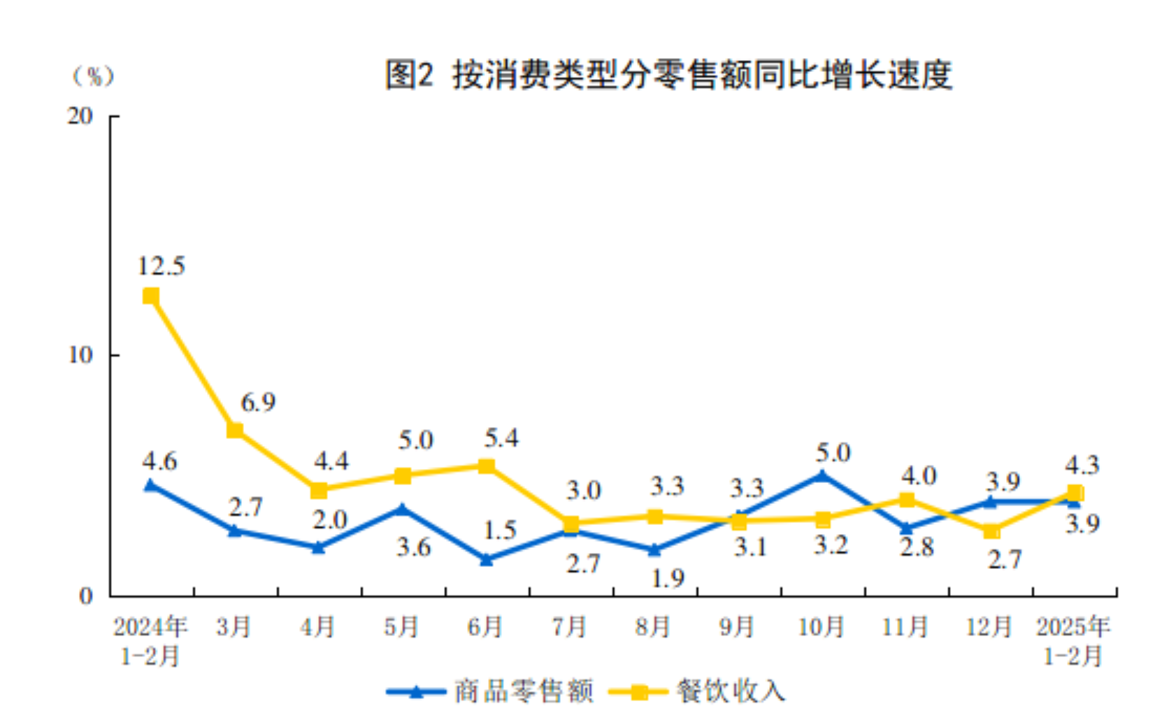 2025年1—2月份社会消费品零售总额增长4.0%