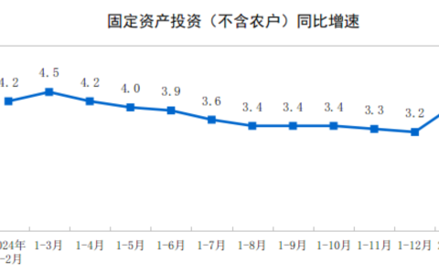 2025年1—2月份全国固定资产投资增长4.1%