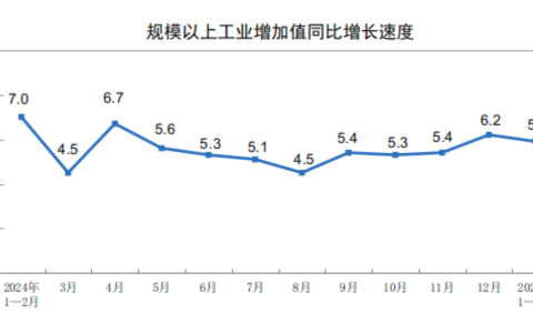 2025年1—2月份规模以上工业增加值增长5.9%
