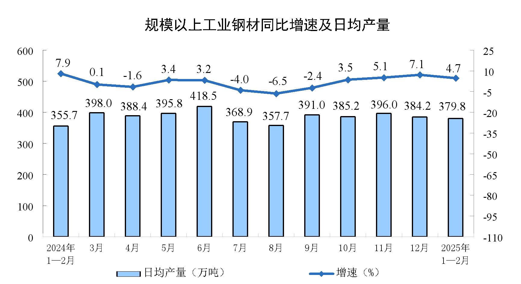 2025年1—2月份规模以上工业增加值增长5.9%