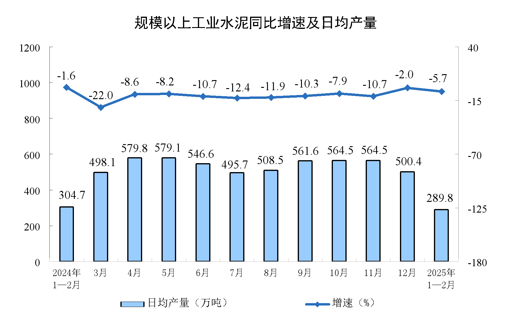 2025年1—2月份规模以上工业增加值增长5.9%
