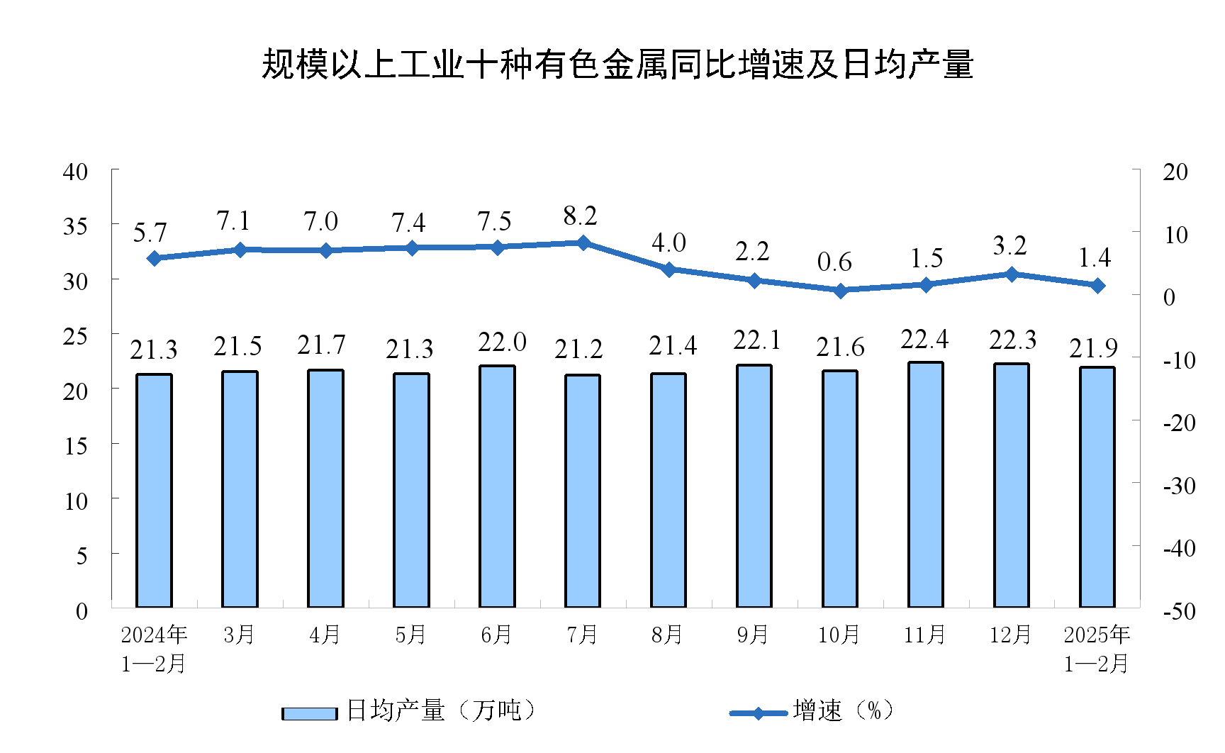 2025年1—2月份规模以上工业增加值增长5.9%