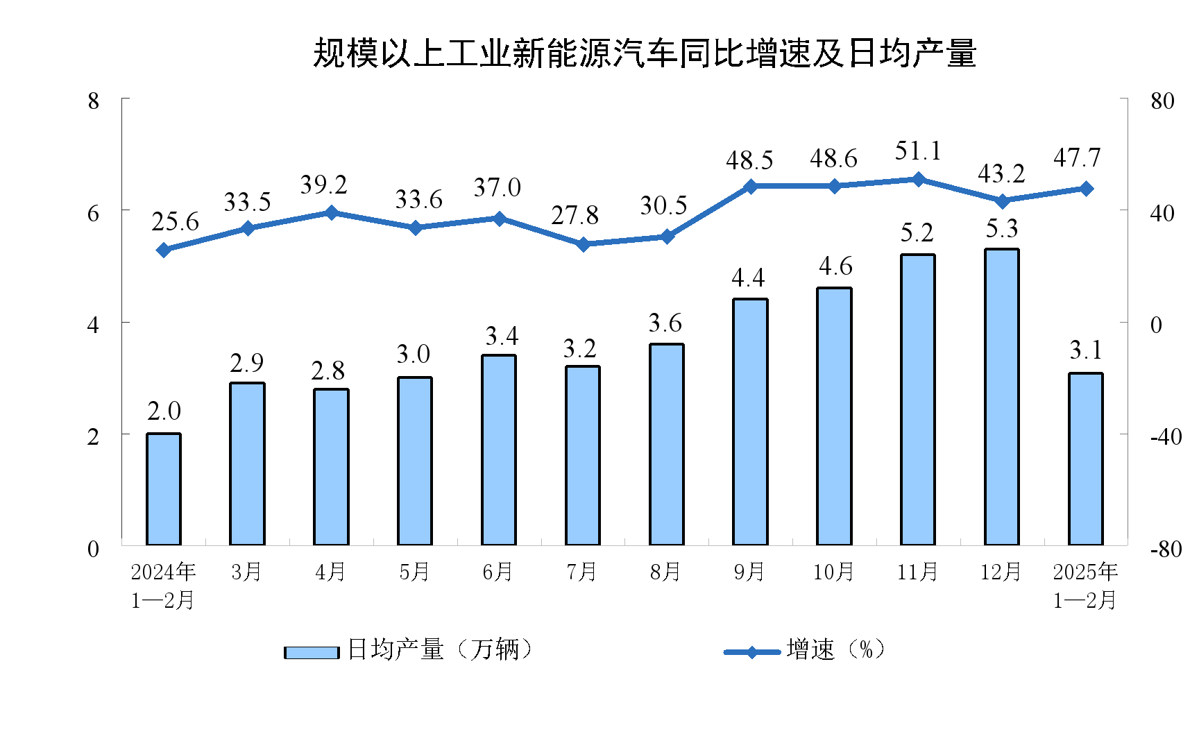 2025年1—2月份规模以上工业增加值增长5.9%