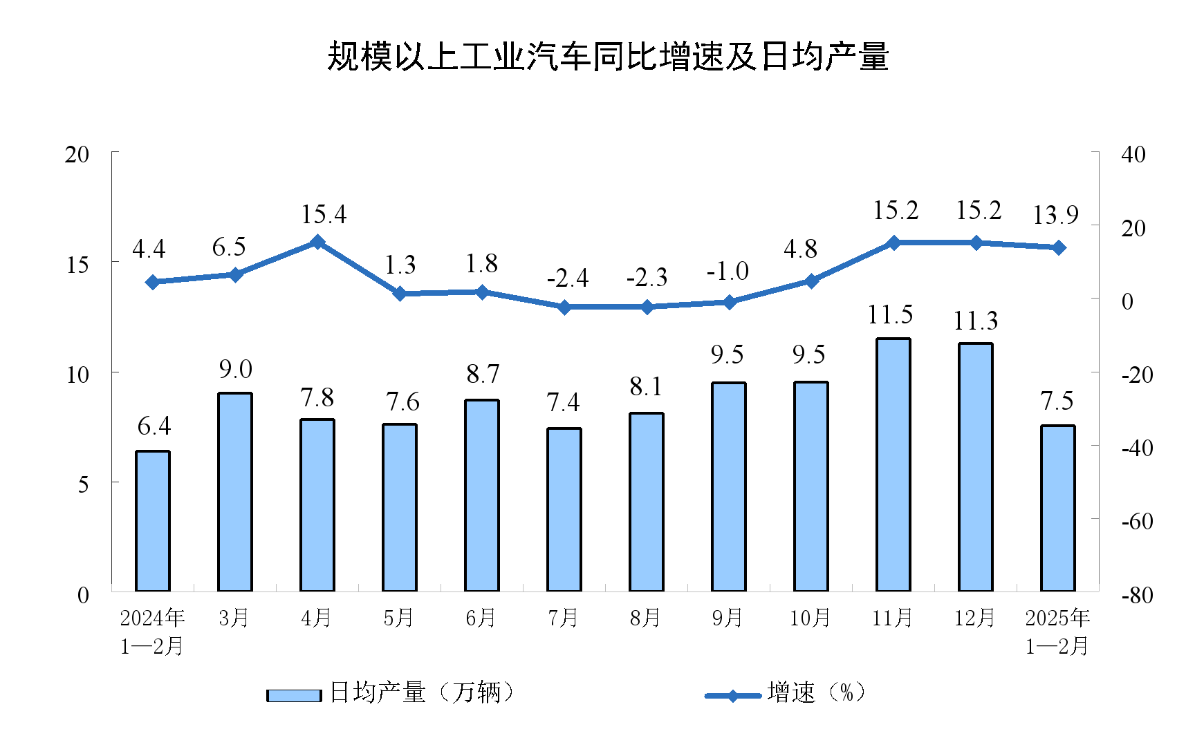 2025年1—2月份规模以上工业增加值增长5.9%