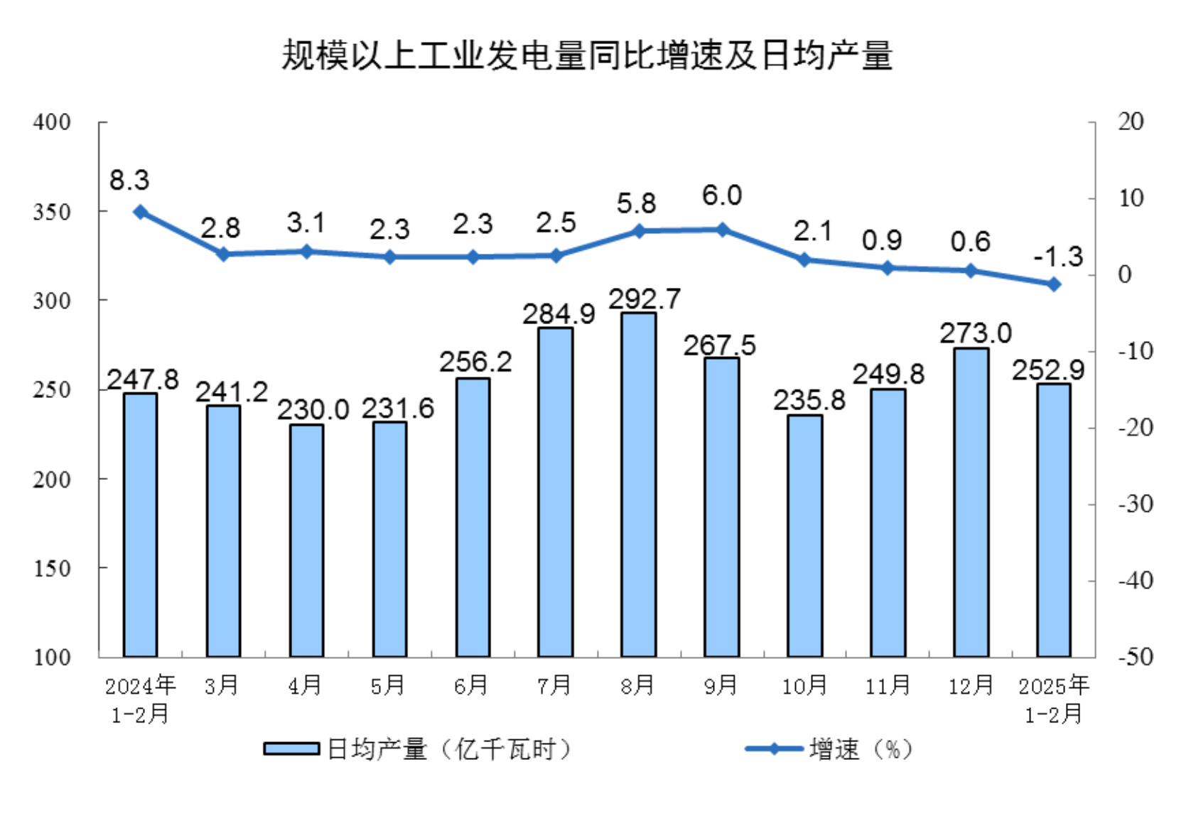 2025年1—2月份规模以上工业增加值增长5.9%