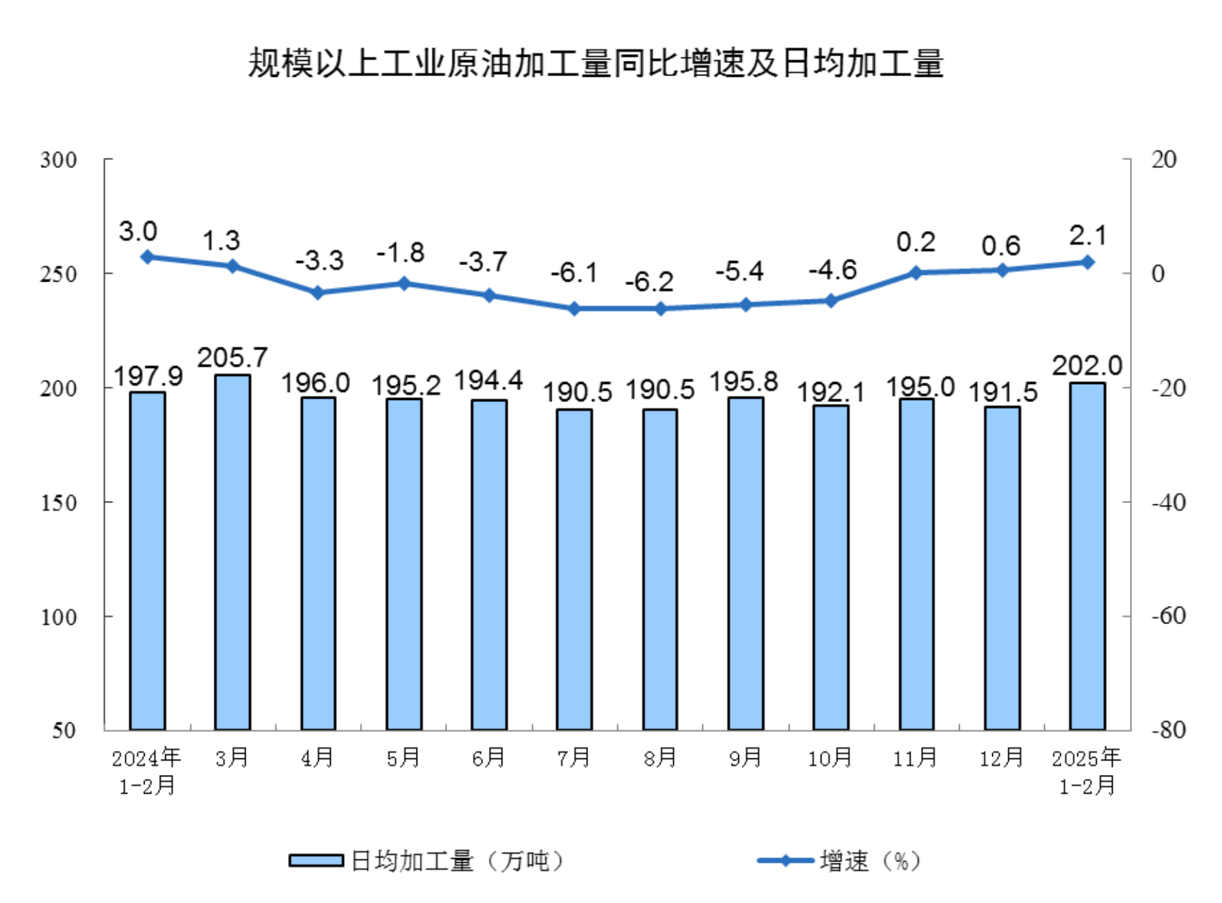 2025年1—2月份规模以上工业增加值增长5.9%
