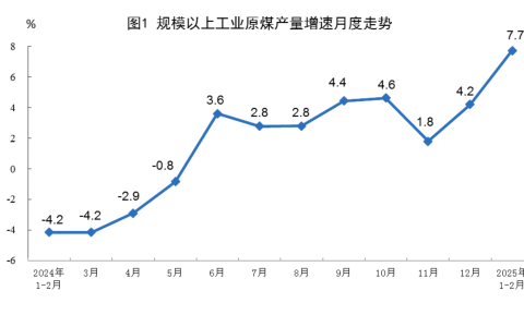 2025年1—2月份能源生产情况