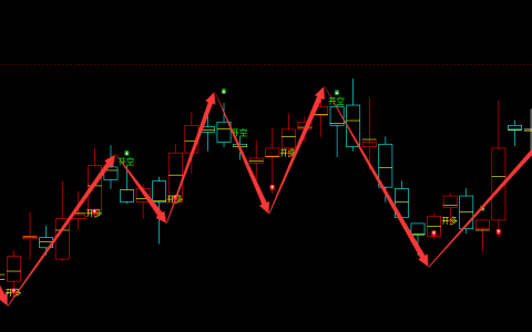 棕榈油期货：1小时周期，多空精准转折结构，胜率：99%