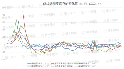 螺纹产量、库存调研统计