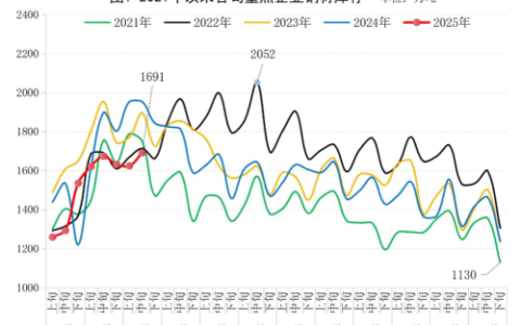 中钢协：3月中旬重点钢铁企业钢材库存量1691万吨，环比上一旬增加66万吨