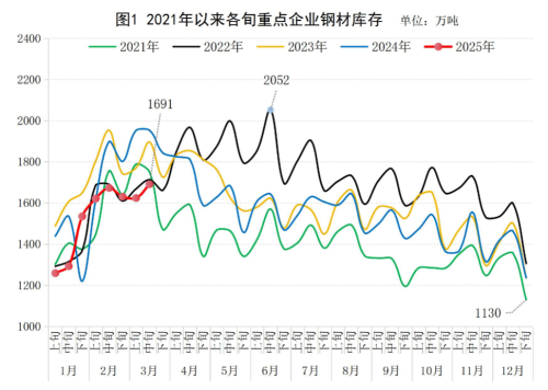 中钢协:3月中旬重点钢铁企业钢材库存量1691万吨,环比上一旬增加66万吨