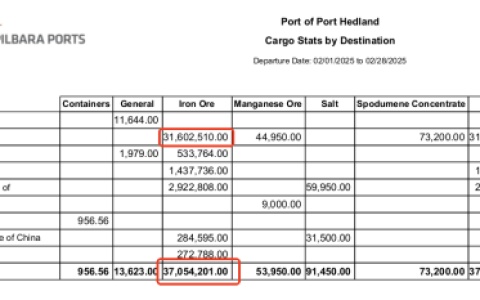 黑德兰港口2025年2月向中国出口铁矿石减少至3160.25万吨