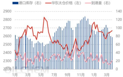 港区提货良好，甲醇港库周降2.63万吨