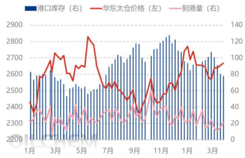 港区提货良好，甲醇港库周降2.63万吨