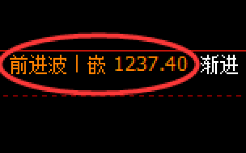 玻璃期货：4小时高点，精准展开振荡回落