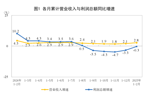 1—2月份全国规模以上工业企业利润下降0.3%