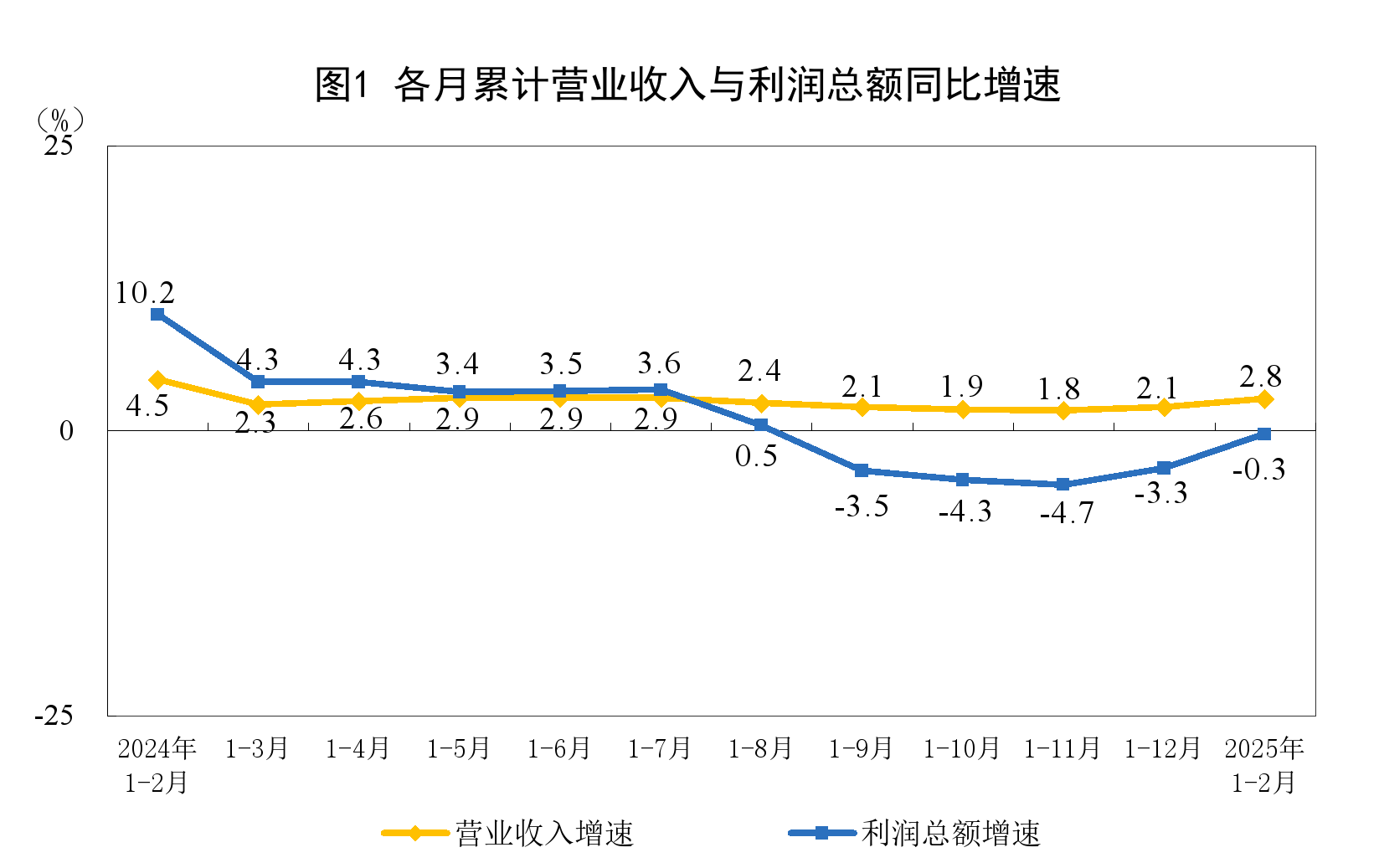 1—2月份全国规模以上工业企业利润下降0.3%