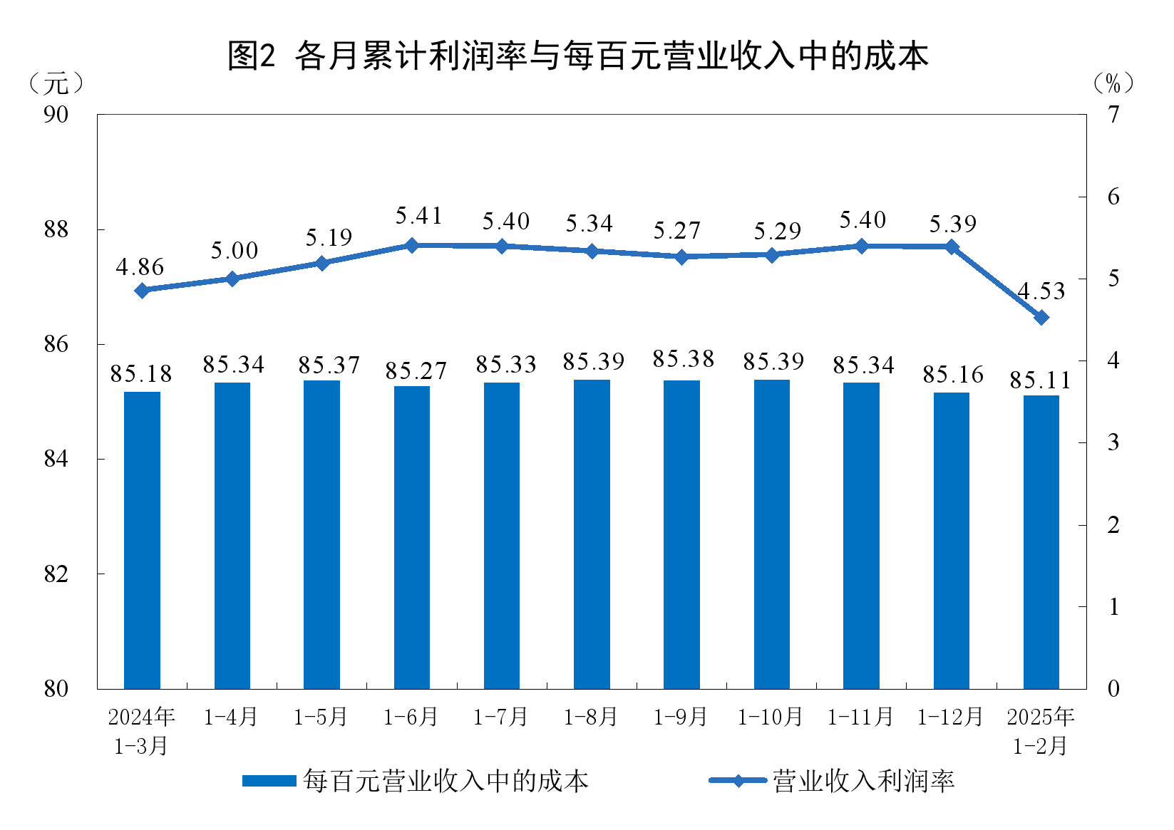 1—2月份全国规模以上工业企业利润下降0.3%